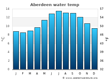 Aberdeen average sea sea_temperature chart