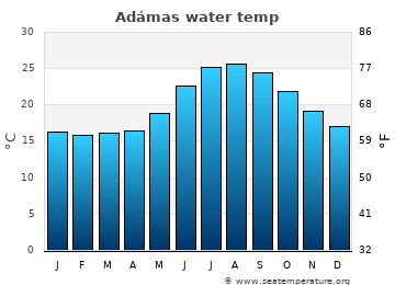 Adámas average water temp