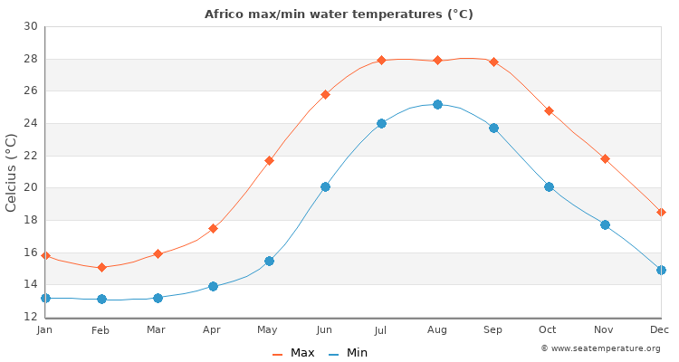 Africo average maximum / minimum water temperatures