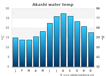 Akashi average sea sea_temperature chart