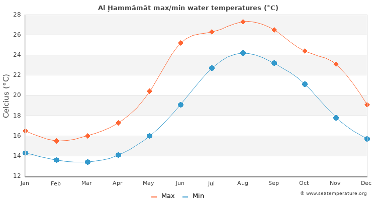 Al Ḩammāmāt average maximum / minimum water temperatures