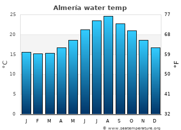 Almería average sea sea_temperature chart