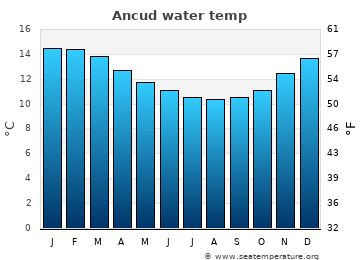 Ancud average sea sea_temperature chart