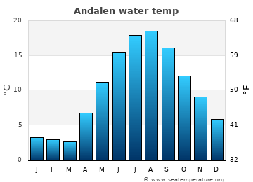 Andalen average sea sea_temperature chart