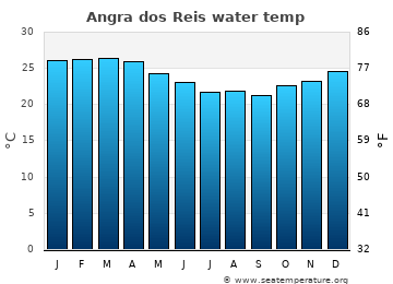 Angra dos Reis average sea sea_temperature chart