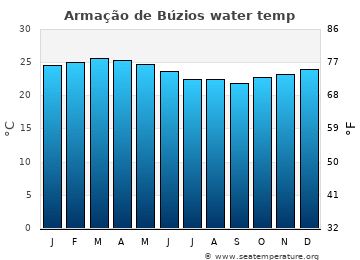 Armação de Búzios average water temp