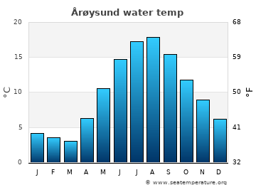 Årøysund average sea sea_temperature chart