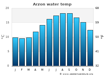 Arzon average sea sea_temperature chart