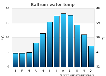 Baltrum average sea sea_temperature chart