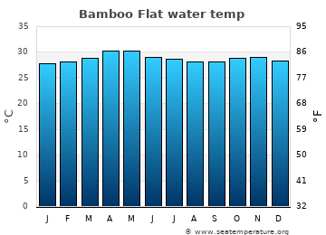 Bamboo Flat average sea sea_temperature chart