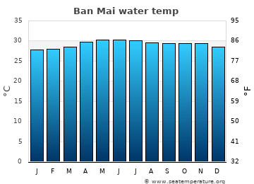 Ban Mai average sea sea_temperature chart