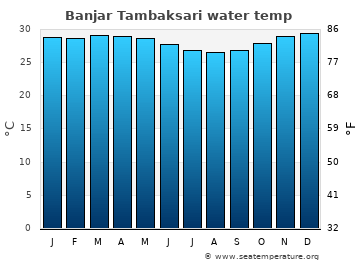 Banjar Tambaksari average sea sea_temperature chart