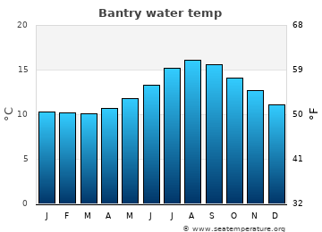 Bantry average water temp