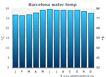 Barcelona average water temp