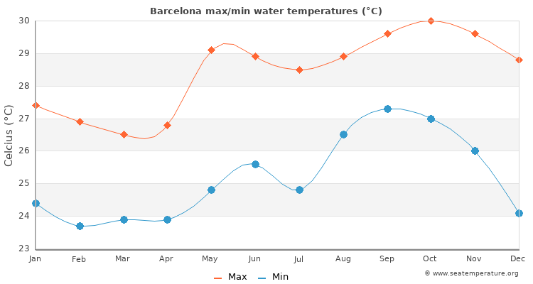 Barcelona average maximum / minimum water temperatures