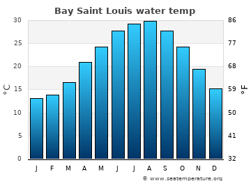 Bay Saint Louis average sea sea_temperature chart