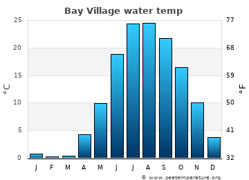 Bay Village average sea sea_temperature chart