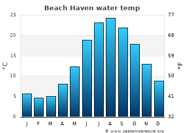 Beach Haven average sea sea_temperature chart