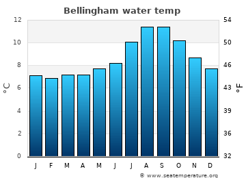 Bellingham average water temp