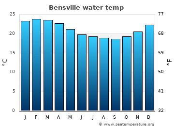 Bensville average sea sea_temperature chart