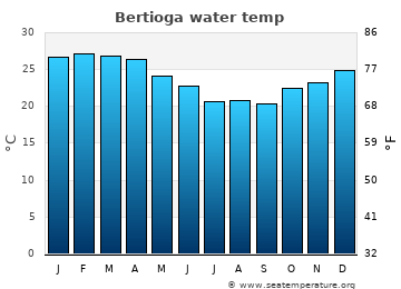 Bertioga average sea sea_temperature chart