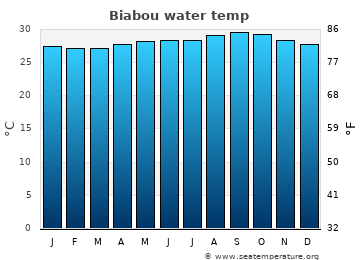 Biabou average water temp