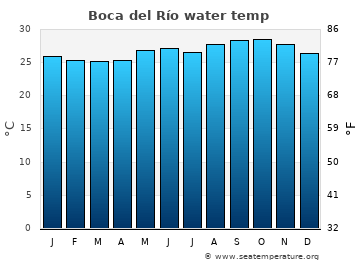 Boca del Río average sea sea_temperature chart