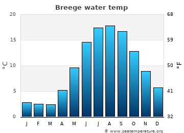 Breege average sea sea_temperature chart