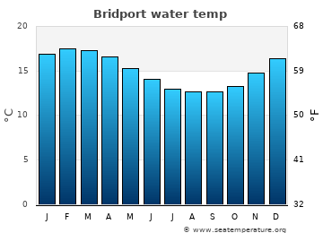 Bridport average sea sea_temperature chart