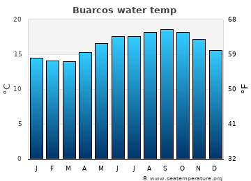 Buarcos average sea sea_temperature chart