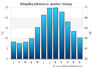 Büyükçekmece average sea sea_temperature chart