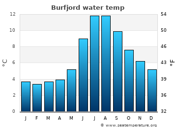 Burfjord average sea sea_temperature chart