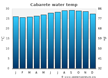 Cabarete average sea sea_temperature chart