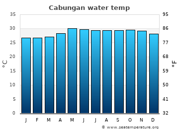 Cabungan average sea sea_temperature chart