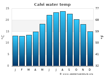 Calvi average sea sea_temperature chart