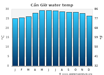 Cần Giờ average water temp