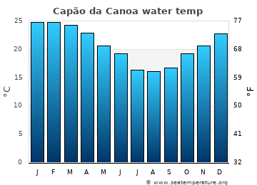 Capão da Canoa average sea sea_temperature chart