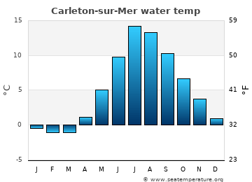 Carleton-sur-Mer average sea sea_temperature chart