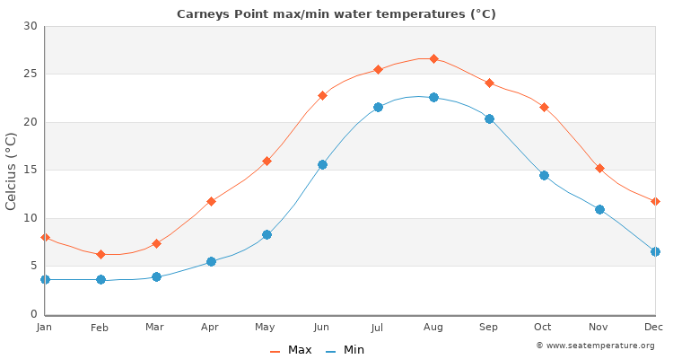 Carneys Point average maximum / minimum water temperatures