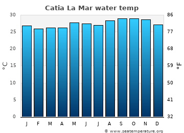 Catia La Mar average sea sea_temperature chart