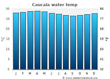 Caucaia average sea sea_temperature chart