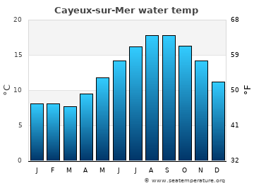 Cayeux-sur-Mer average water temp