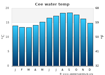 Cee average sea sea_temperature chart