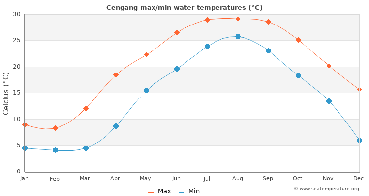 Cengang average maximum / minimum water temperatures