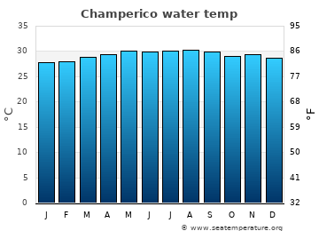 Champerico average water temp