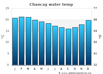 Chancay average sea sea_temperature chart