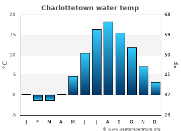 Charlottetown average sea sea_temperature chart