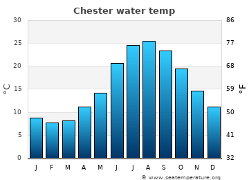 Chester average sea sea_temperature chart