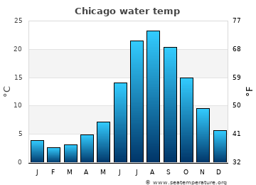 Chicago average sea sea_temperature chart