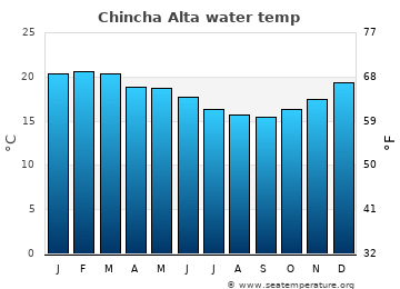 Chincha Alta average sea sea_temperature chart